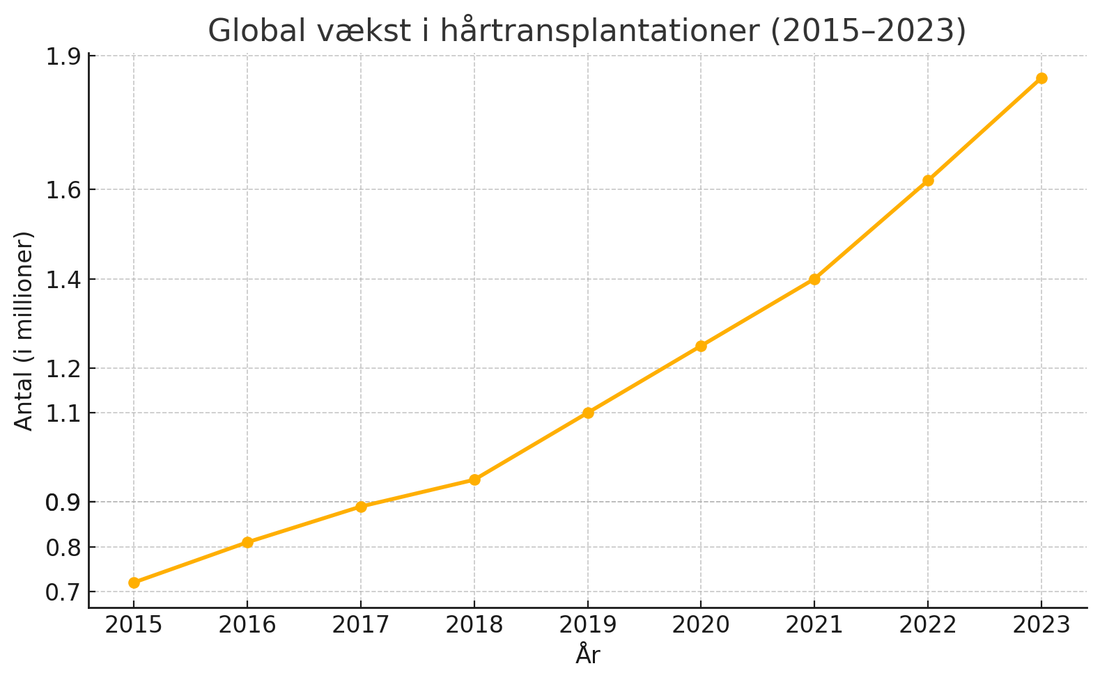 Graf over stigning i globale hårtransplantationer fra 2015 til 2023 – viser stigende efterspørgsel og risiko for over-harvesting