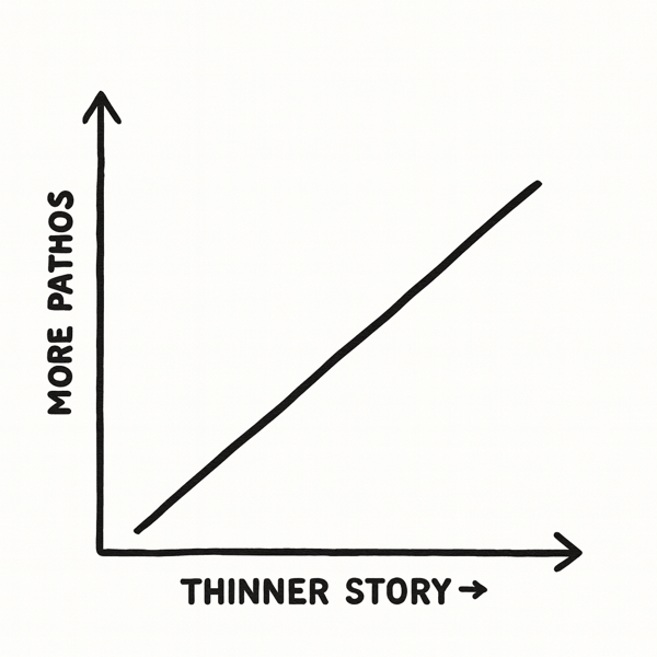 Graf der viser hvordan mediehetz skaber mere patos jo tyndere narrativet bliver – relevant i analyser af Sikandar Siddique, Zohran Mamdani og moderne narrativ-framing.