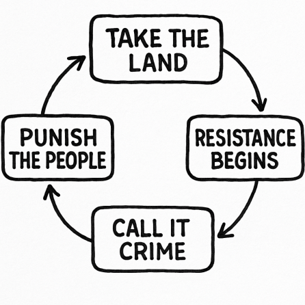 Diagram: cirkulært flow —