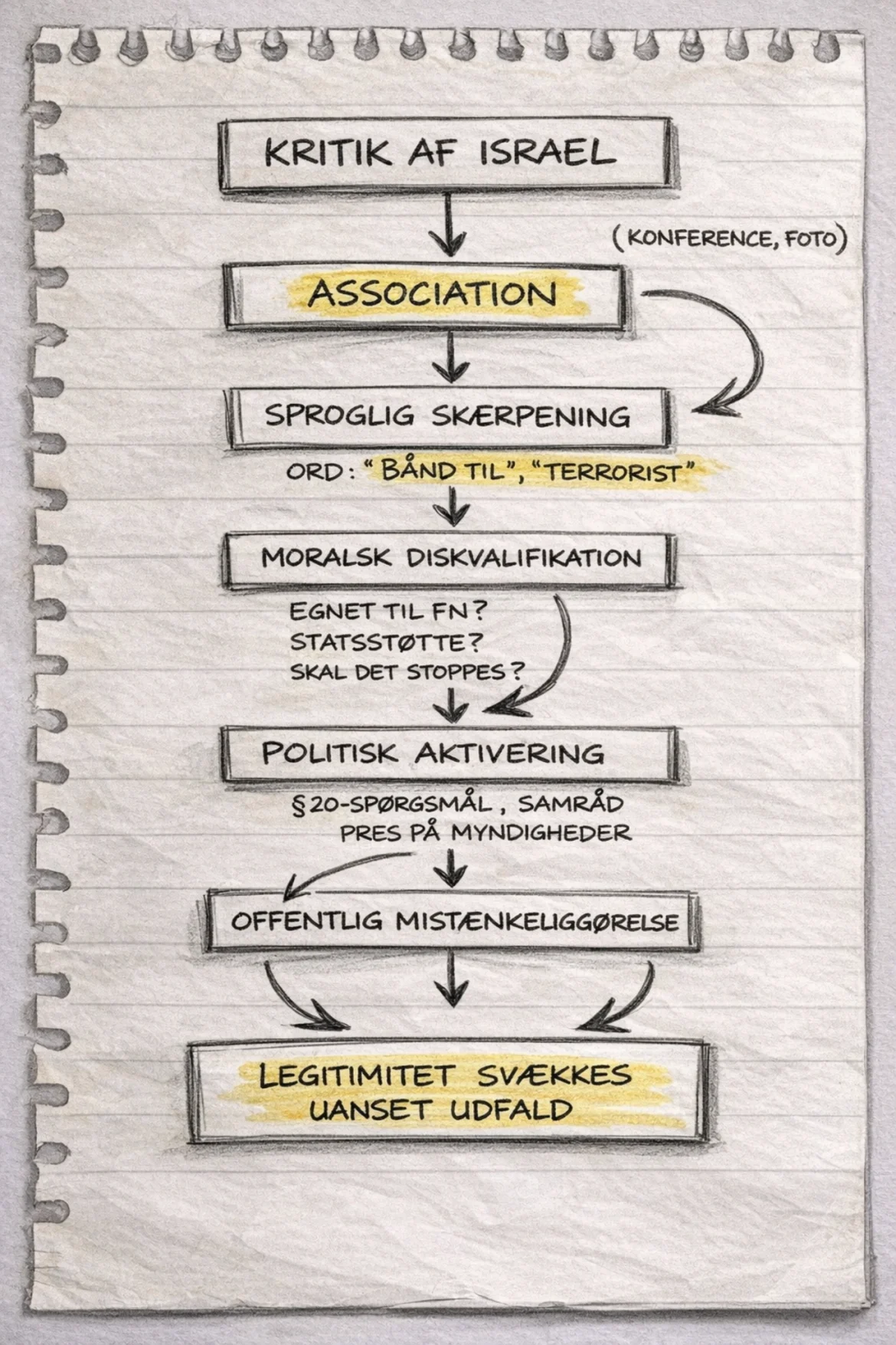 Håndtegnet flowdiagram over hvordan terrorassociation kan føre til politisk og offentlig delegitimering i den danske debat