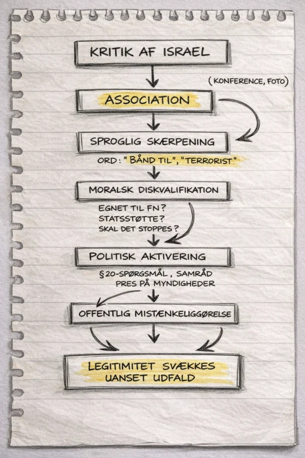 Håndtegnet flowdiagram over hvordan terrorassociation kan føre til politisk og offentlig delegitimering i den danske debat